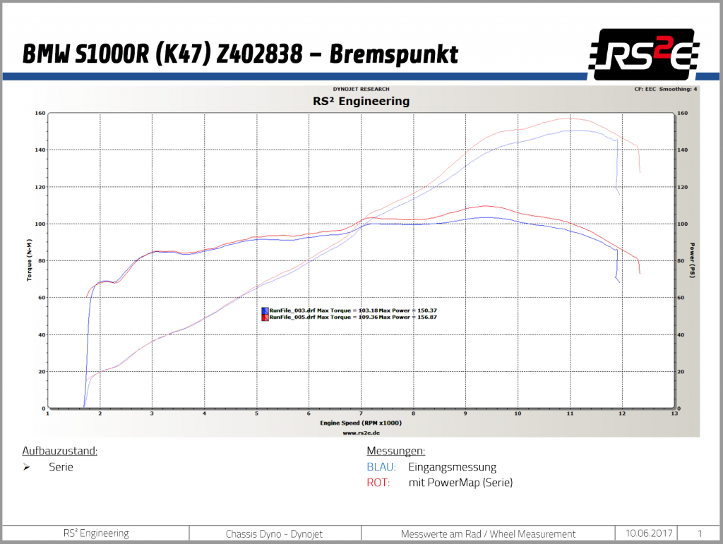 Prüfstanddiagramm BMW S1000R